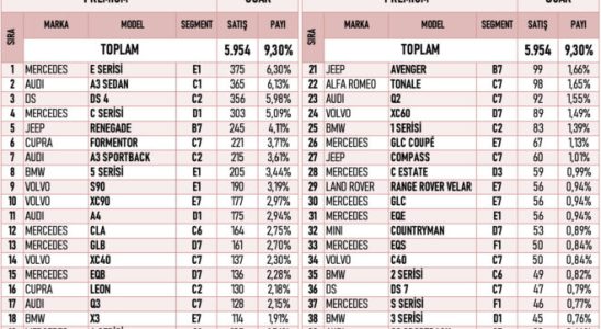 Best selling luxury car models in Turkey in January