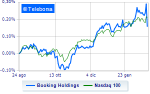 Booking collapses on Wall Street guidance weighs