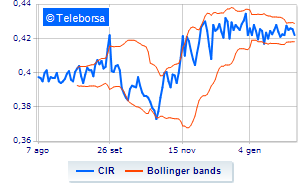 CIR rises to 553 of the share capital with the