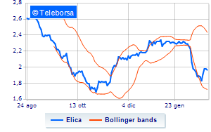 Elica continues the purchase of its own shares Reached 19