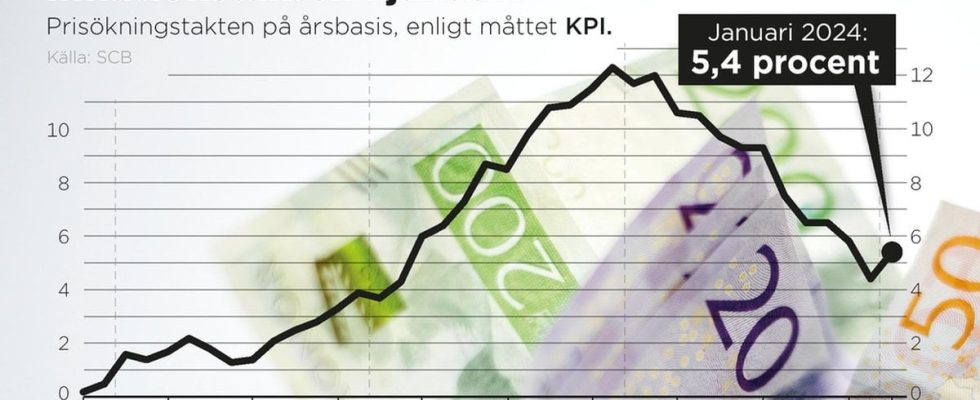 Higher inflation than expected in January Housing costs are increasing