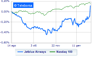 JetBlue shines after Carl Icahn move