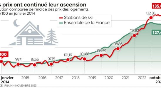 Mountain real estate is not experiencing the crisis – LExpress