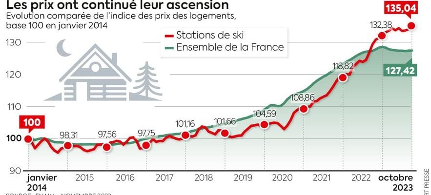 Mountain real estate is not experiencing the crisis – LExpress