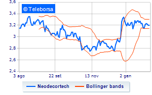 Neodecortech buyback operations Financeit