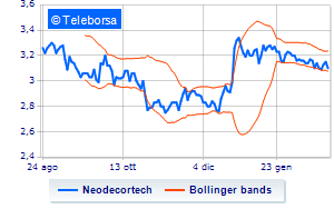 Neodecortech information on the purchase of own shares