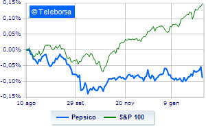 PepsiCo revenues falling stock under pressure