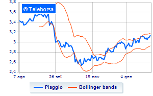 Piaggio the 2024 financial calendar