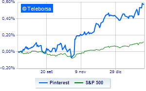 Pinterest collapses after quarterly weak guidance