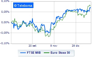 Positive European markets including Milan