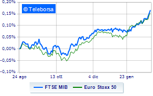 Positive session on Piazza Affari with speculation on banking risk