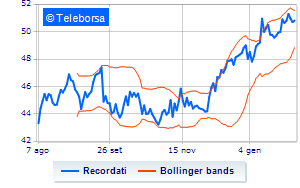 Recordati update on the buyback Financeit