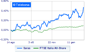 Saras splash with Moratti out Title aligns with sales quota