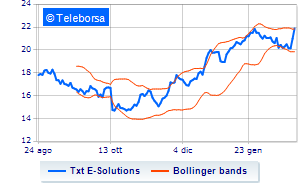 TXT e solutions purchases its own shares for over 172 thousand