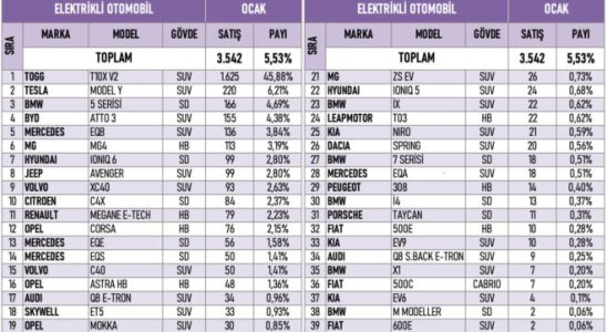 The best selling electric car models in Turkey in January