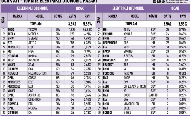 The best selling electric car models in Turkey in January