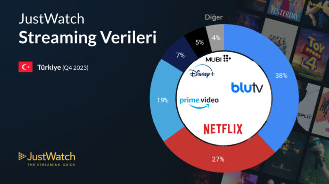 The most popular digital platform in Turkey on the TV