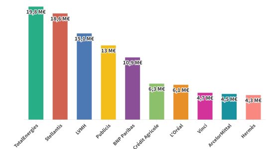 TotalEnergies Stellantis LVMH The very good health of CAC 40