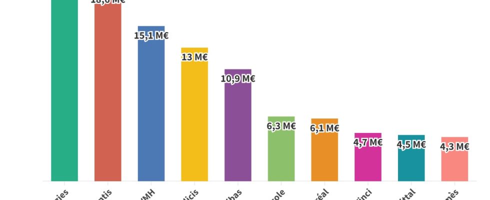 TotalEnergies Stellantis LVMH The very good health of CAC 40