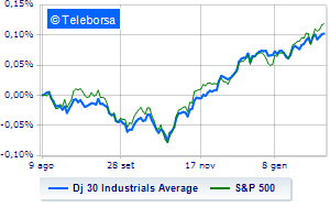 Wall Street cautious SP500 is close to 5000 points