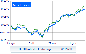 Wall Street continues to rise moderately