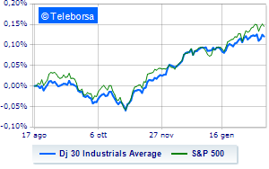 Wall Street on standby after producer price data