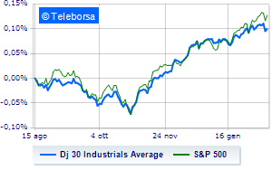 Wall Street remains at a standstill Further rate cuts