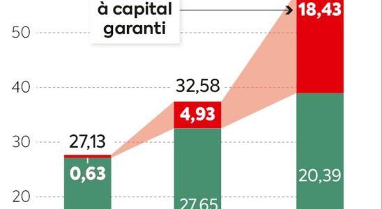 a remuneration of 10 per year without too much risk