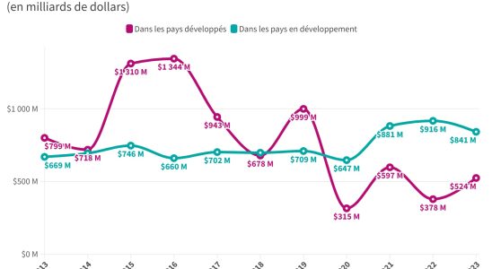 an agreement to facilitate investments in developing countries – LExpress