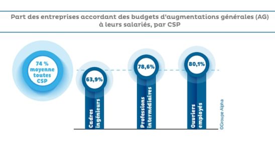 brake on general increases in 2024 – LExpress