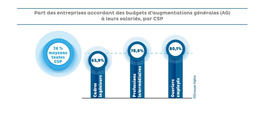 brake on general increases in 2024 –