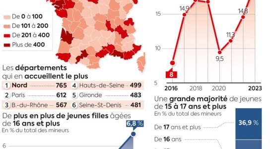 departments overwhelmed by the influx of unaccompanied minors – LExpress