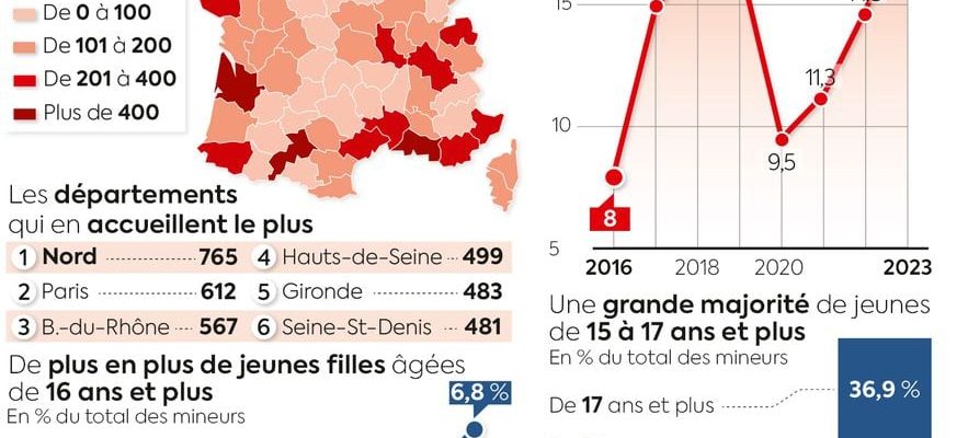 departments overwhelmed by the influx of unaccompanied minors – LExpress