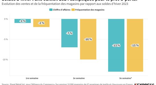 disappointing figures for ready to wear – LExpress