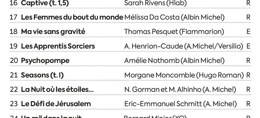 our list of the most read French speaking authors in 2023