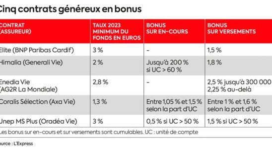 promotions on euro funds an opportunity to seize – LExpress