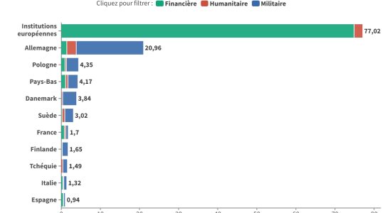 the EU agrees on an envelope of 50 billion euros