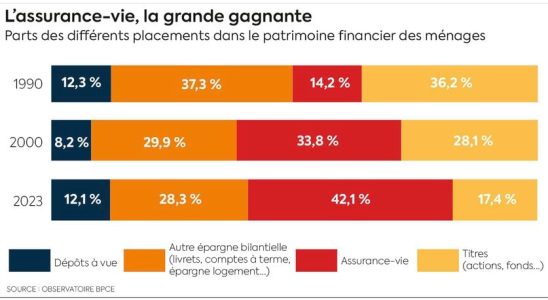 the French much richer than thirty years ago – LExpress