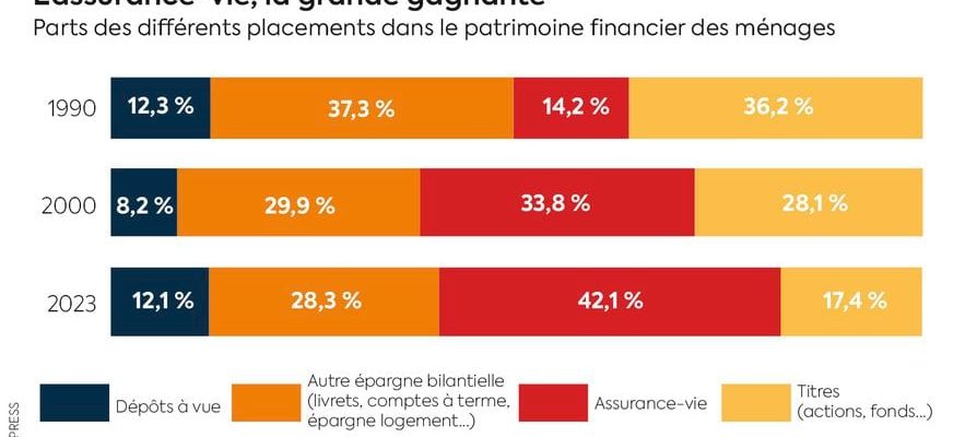 the French much richer than thirty years ago – LExpress