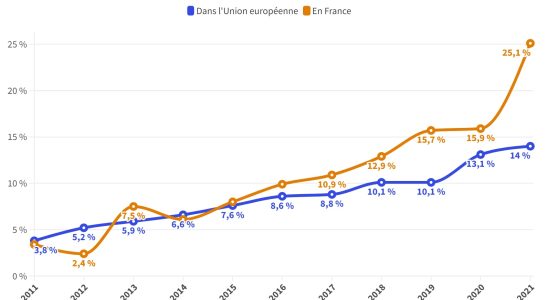 the share of contaminated fruits and vegetables has exploded in