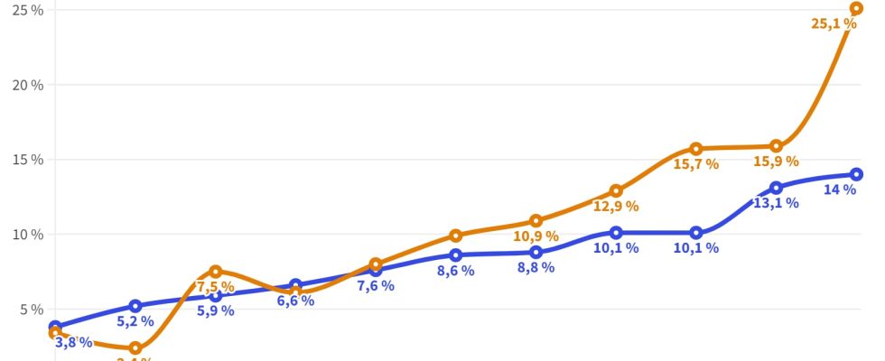 the share of contaminated fruits and vegetables has exploded in