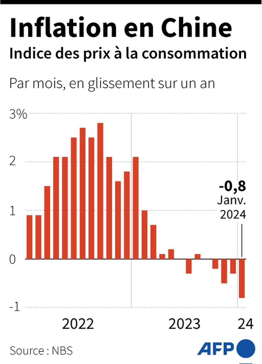 Inflation in China