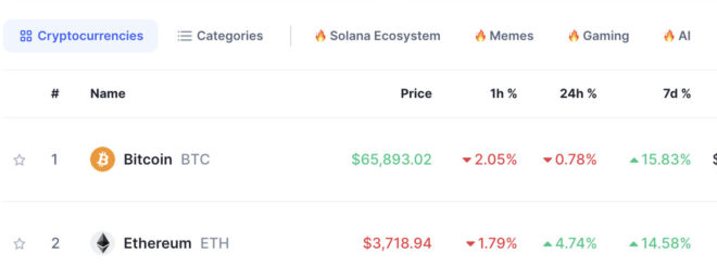 1709674397 90 Bitcoin saw 69 thousand dollars and retreated to 65 thousand