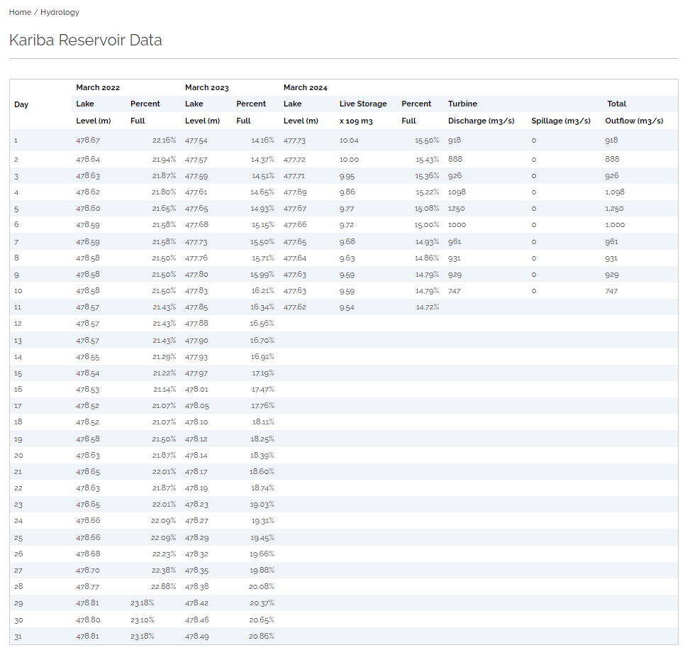 Reservoir data table.