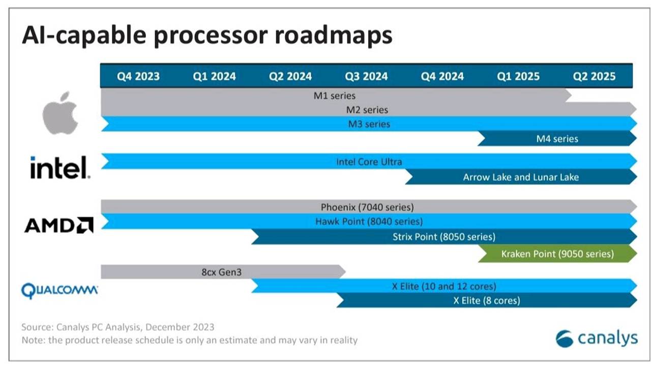 1711371481 257 Apple M4 Chip and New MacBook May Arrive Earlier Than