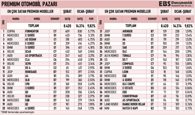 Best selling premium car models in Turkey in February