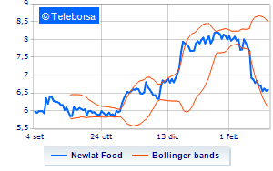 Newlat Food rises to 366 of the share capital with