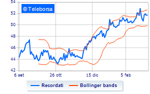 Recordati continues its buyback and reaches 132