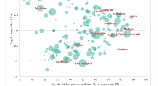 Saving time benefits… Generative AI this revolution for French companies