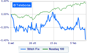 Stitch Fix cuts outlook title in red